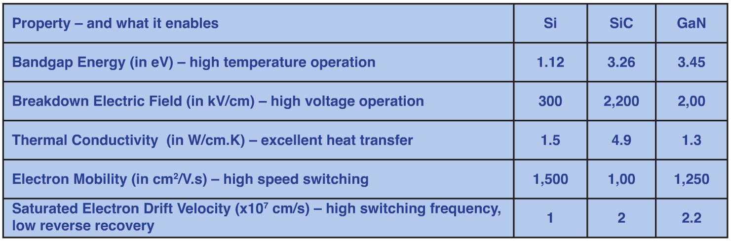 Table 1 - Silicon Carbide’s high temperature operation combined with its high voltage operation and heat transfer properties make it the most suitable material for high power semiconductors.
